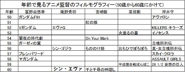 宮崎 庵野など超有名アニメ監督たちの50歳から60歳にかけて携わったアニメを一覧にしてみたら興味深かった Togetter
