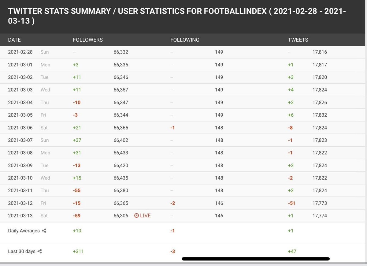 flippingmadFBA's tweet photo. Just saw this on Facebook - the great thing about the FI community is we all love data 😂😂#footballindex https://t.co/GqZuPGb9sm
