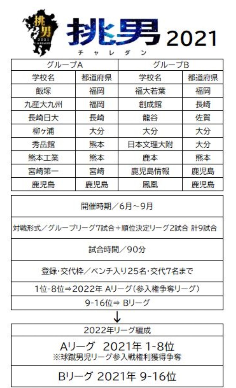 かさのすけ 21球蹴男児u 16リーグ 挑男21 参加校と概要 かさのすけ 21球蹴男児u 16リーグ 挑男21 参加校と概要