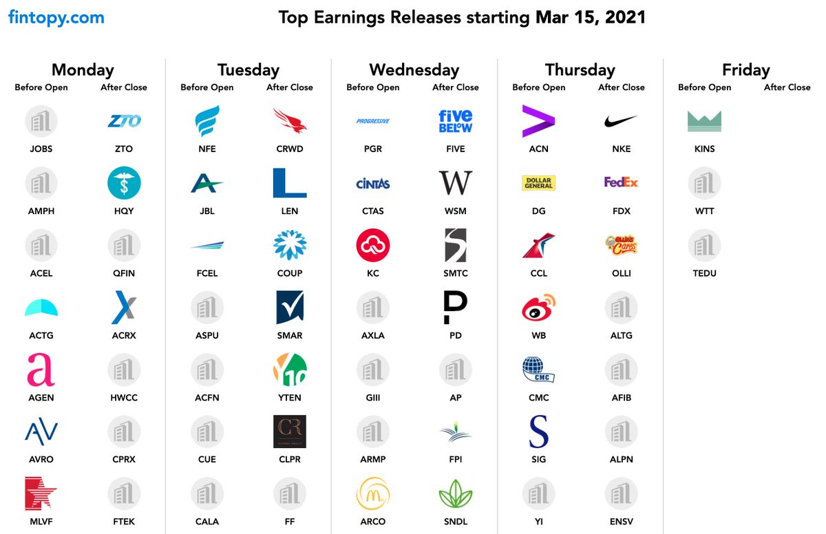fintopy's tweet image. Here are next weeks top Earnings! What are your favorites?

#investing #StockMarket #earnings #StocksToWatch #StocksInFocus $FIVE $FDX $ZTO $NFE $NKE $KC $DG $JBL
#daytrading #forex #tradingtips #OptionsTrading