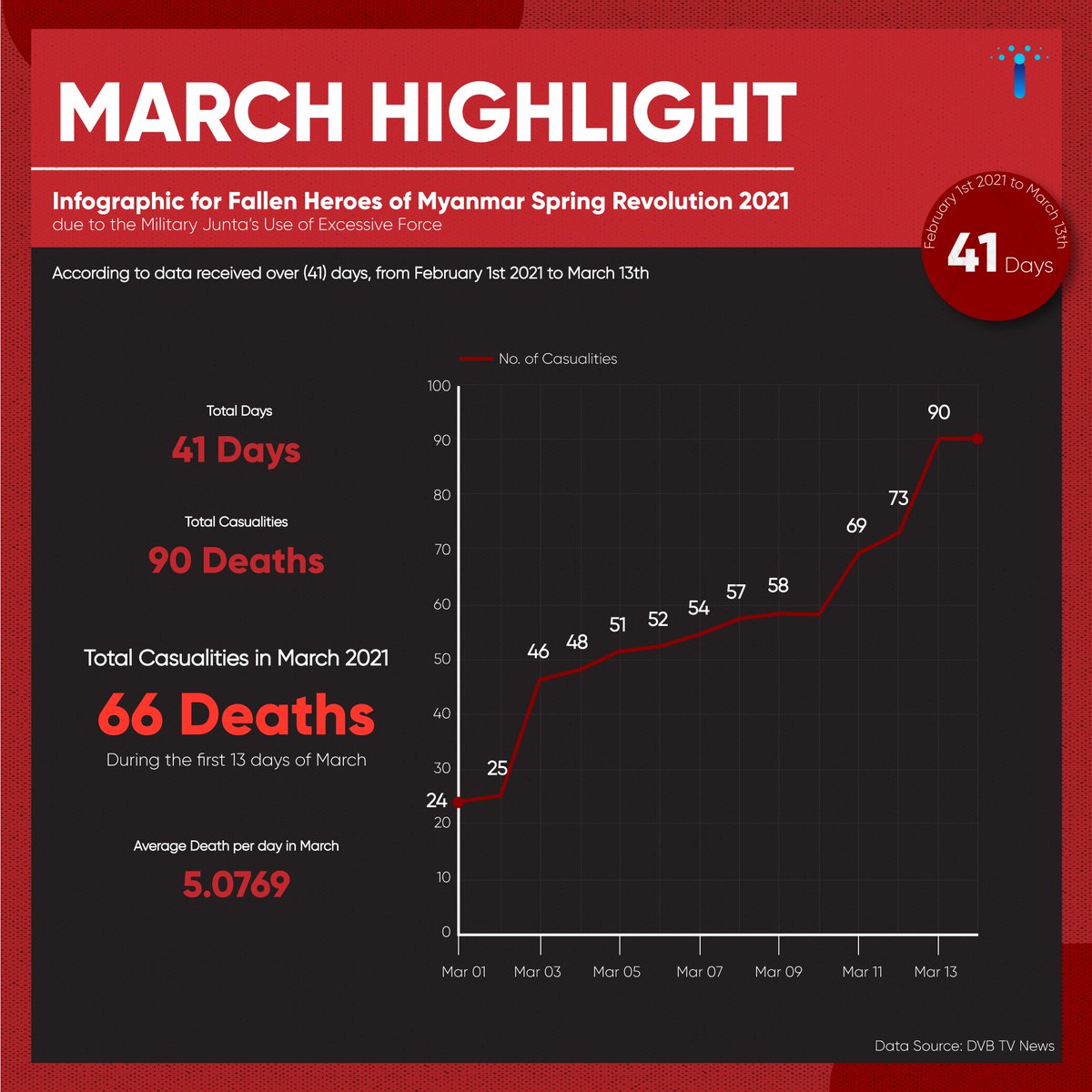 TheInsights_Ti's tweet photo. The infographics of death tolls in 14 days period in March. 66 Deaths during the first 13 days of March (Average of 5 deaths per day) due to the Military Junta’s use of excessive force. Total Deaths since the beginning of the coup has reached to 90
#WhatsHappeningInMyanmar https://t.co/3AtXTAW1im