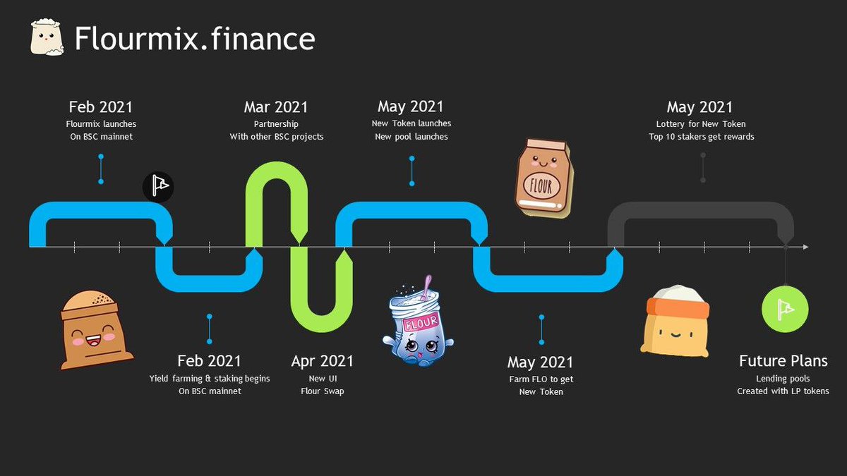 FlourMix_'s tweet photo. The FlourMix Roadmap has been released! Congrats to our $FLO BROS. and $FLO team! 

https://t.co/a5mQnxz3o4
@flourmix

#YieldFarming #BSC #DeFi #PancakeSwap https://t.co/0hseVSkIjk
