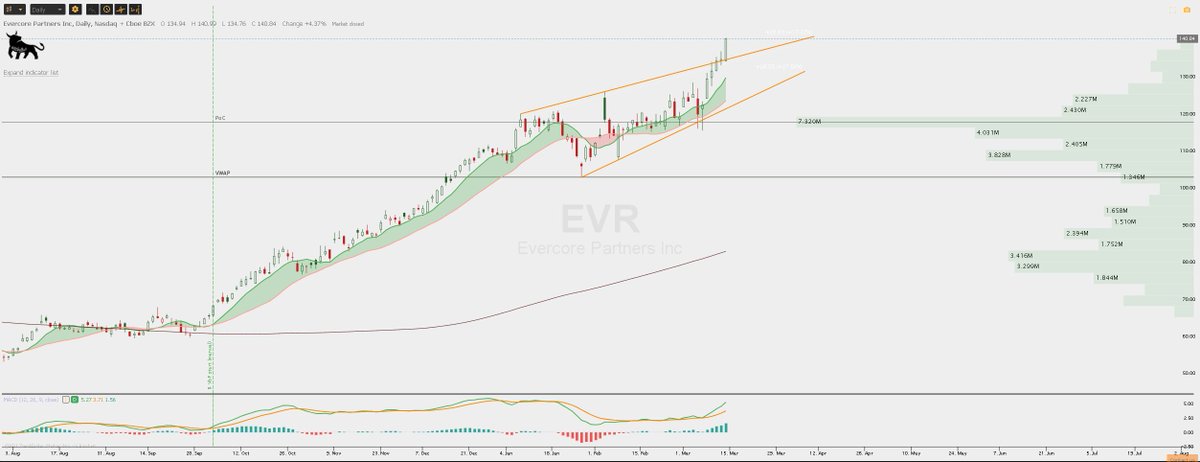 ItchyBull's tweet photo. $EVR Beautiful Breakout here. Name remains strong with current economic outlook.

#StockMarket #stocks #StocksToWatch #Followup #Chartart https://t.co/PiFtx7RAUP