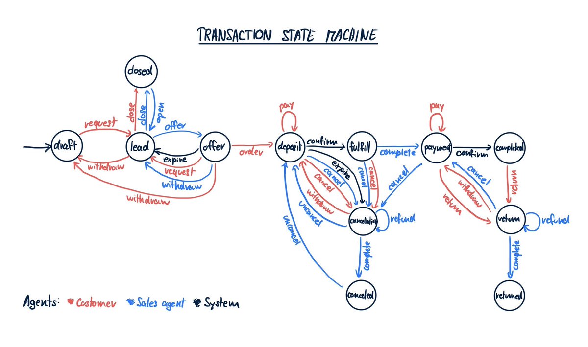 ffraenz's tweet image. I‘m working on an e-commerce platform. I still don‘t know wether this is serious or just for practice. What do you think about this #statemachine for transactions? I‘d be interested in your comments and thoughts 🤓 #webdev #modeling