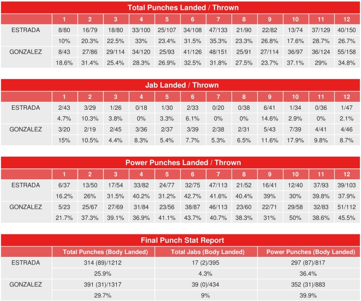ecamarena1's tweet photo. Les comparto las estadísticas del memorable combate entre @GalloEstradaOfi y @chocolatitobox, de la prestigiada @CompuBox. En total, tiraron 2,529 golpes entre los dos y "El Gallo" 1,212 impactos lanzados. ¡Impresionante! Ganó el boxeo y "Chocolatito" se merece una revancha. https://t.co/cggXk4EYhp