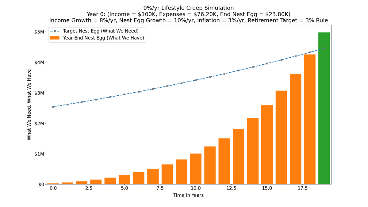 31/So, instead of spending $75K and saving $25K, we'll spend $76.2K and save $23.8K -- in Year 0.In subsequent years, the figures will rise depending on income growth, inflation, etc.With the latte habit, it'll take us approximately 18.2845 years to reach financial freedom.