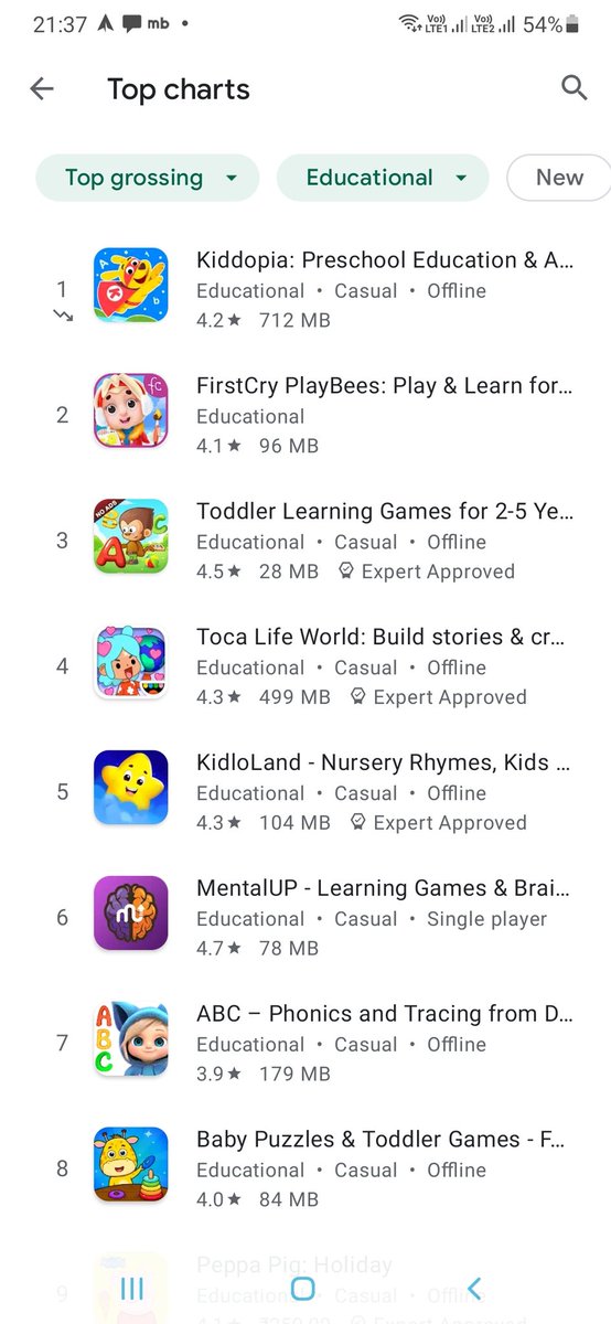 It takes the large game publishers a $100 million to develop, promote & market a top blockbuster game.Much cheaper to develop one in India.One can value the worth of kiddopia given that its the top grossing app on Google playstore in the educational category with 3x growth yoy.