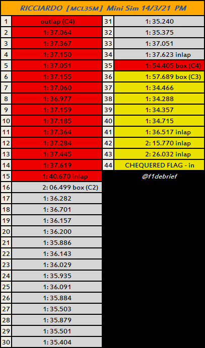 f1debrief's tweet photo. H mini προσομοίωση αγώνα του Daniel Ricciardo.

Daniel Ricciardo's #MiniSim
#F1Testing #Day3 @BAH_Int_Circuit 

#F1GR #F1 @McLarenF1 @danielricciardo #MCL35M https://t.co/IIAsCOwcgX