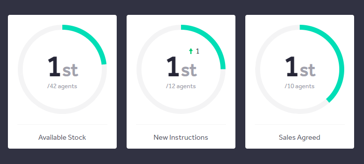 SimonLBradbury's tweet photo. According to @rightmove we've AGREED MORE SALES THAN ANY OTHER ESTATE AGENT in #StIves
No wonder we're rated in the top 5% in the country according to the Best Estate Agent Guide supported by @rightmove and @propacad!
Call 01480 468066 or book online... https://t.co/7vRisQMMS9 https://t.co/Bbk6Pa37nS