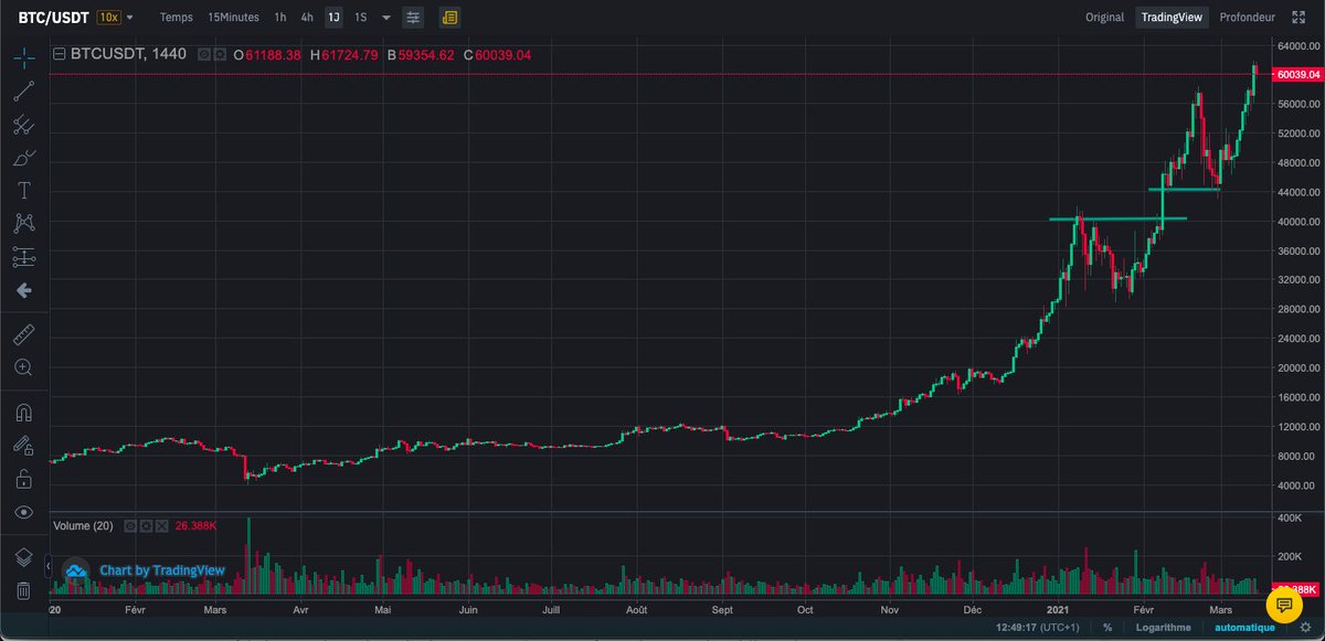 LPB_trading2's tweet photo. Bitcoin
Son ATH à plus de 61800$ atteint, il stagne désormais sur les 60K$ actuellement.
Désormais il faut patienter et ne pas oublier un éventuel impact du plan de relance américains dont beaucoup seront réinvestis sur les marché financier.
#trading #LPB #Bitcoin  #BTC https://t.co/18Y4b5jOsK