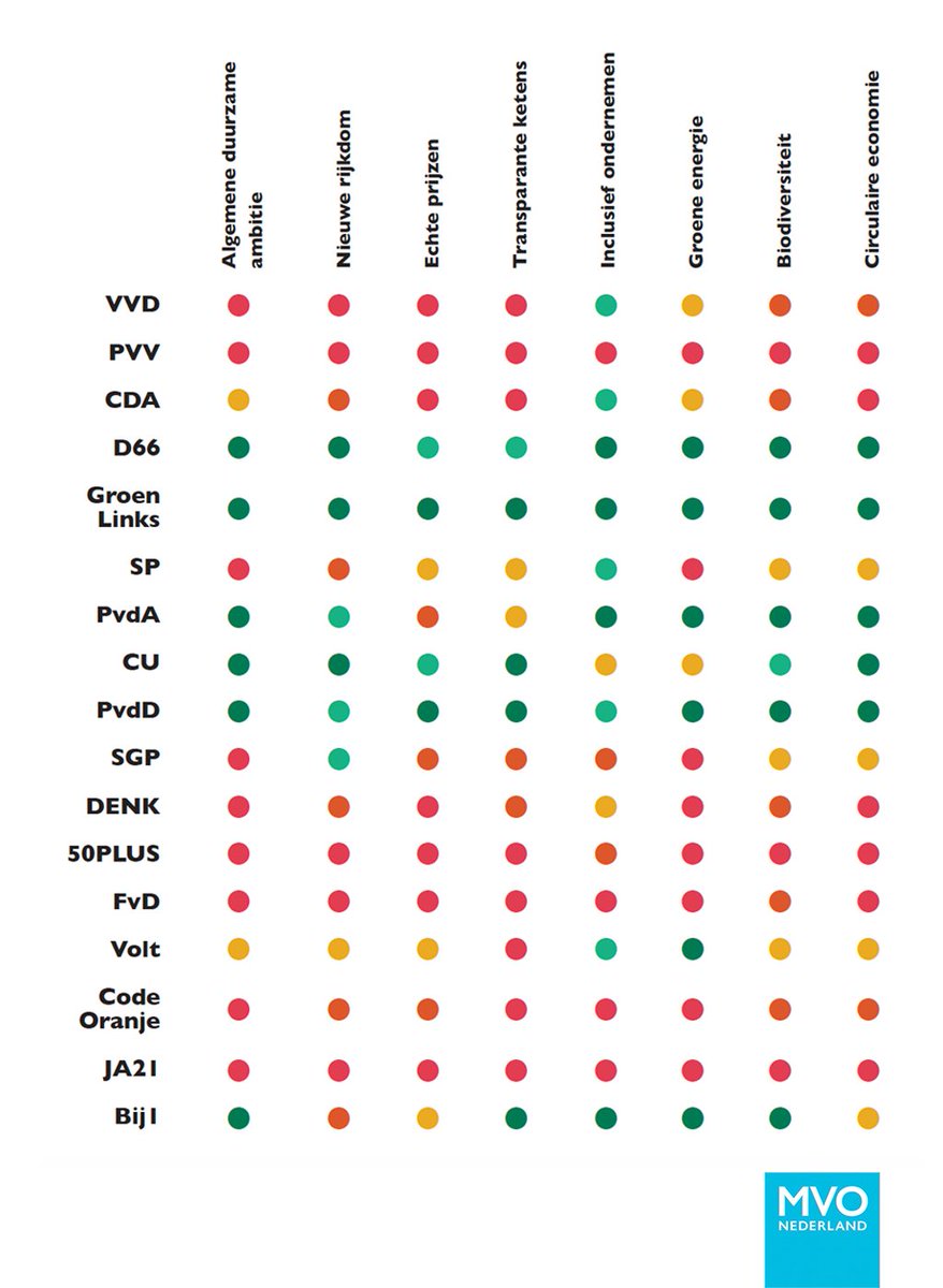 Morgen is het zo ver: je mag je stem uitbrengen. Ben je nog een zwevende kiezer? Kijk dan nog eens naar onze analyse van de verkiezingsprogramma's op de thema's van de nieuwe economie. Dit kun je meenemen in je keuze. 👉🏼 buff.ly/3vjIvyn