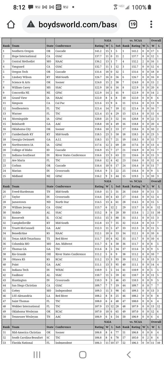 GyreneSoftball's tweet photo. Boyd's World, the official RPI, power ranking site for NAIA Softball has Ave Softball ranked #22 in the nation today! https://t.co/caCFiEZ1ve