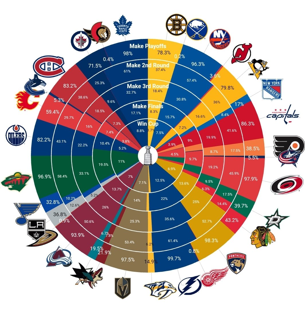 Moneypuck Com Playoff Odds As Of Sunday T Co Xm8baqgqgi T Co Pgag3wat1i Twitter