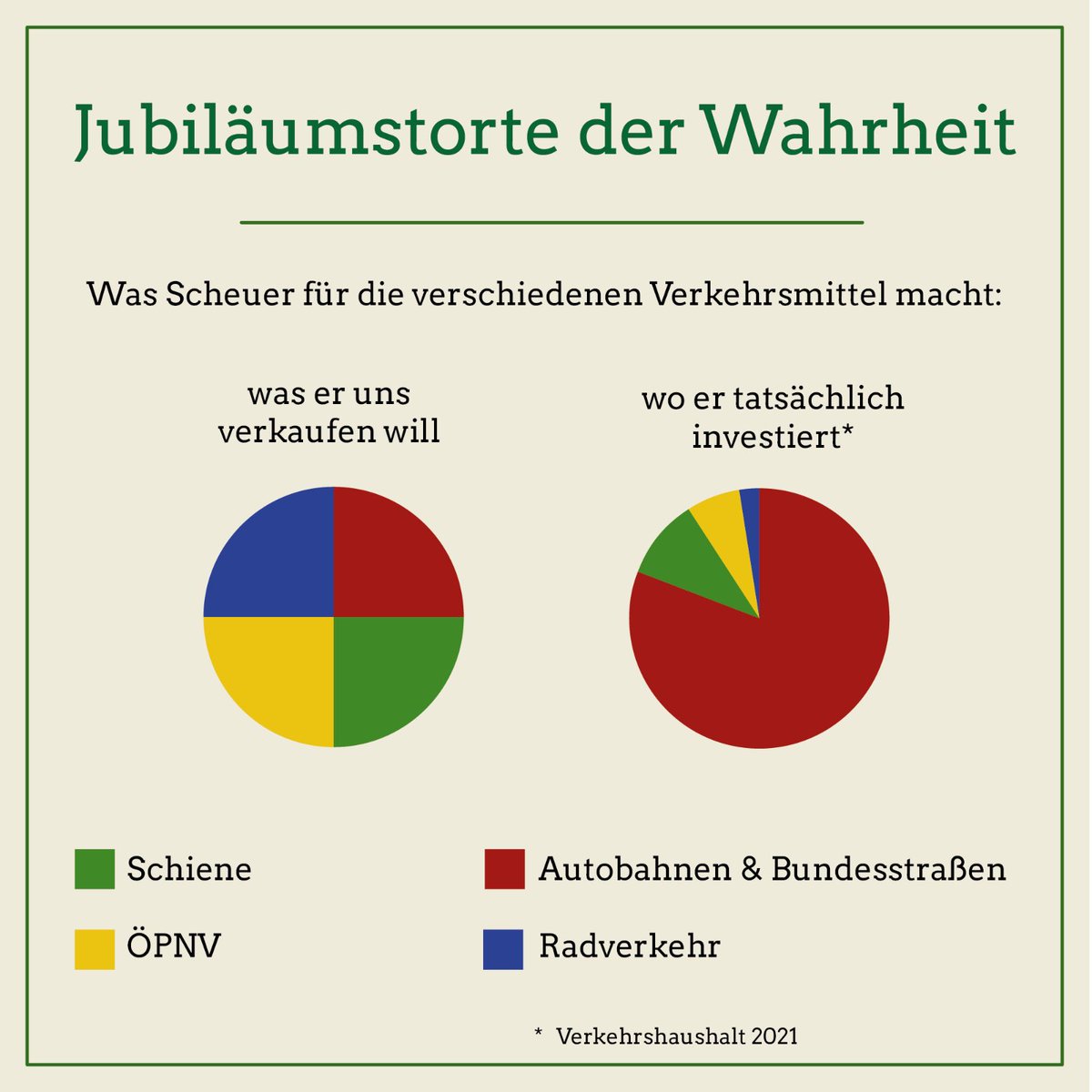 StefanGelbhaar's tweet photo. Genau drei Jahre ist #Scheuer heute als Verkehrsminister im Amt. Wahnsinn! Dafür von uns eine Torte. #Verkehr #ltwbw21 https://t.co/RIGiwIpIsa