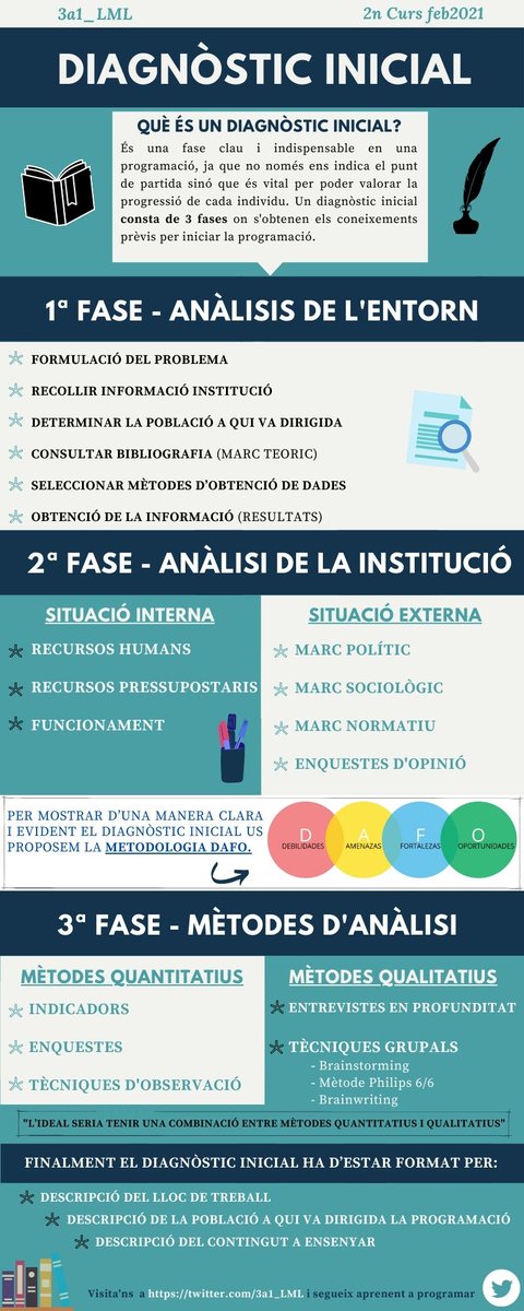 3a1_LML's tweet image. REPTE 5✅
👉Avui us portem les fases per realitzar correctament un diagnòstic inicial.🖊️
👉Procés molt important ja que serà el primer pas que haurem de fer per realitzar una programació amb èxit.🎯
#PEAFE_2021