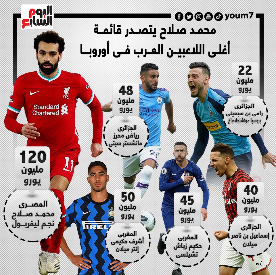 محمد صلاح يتصدر قائمة اغلي 10 لاعبين عرب فى اوروبا.. إنفوجراف