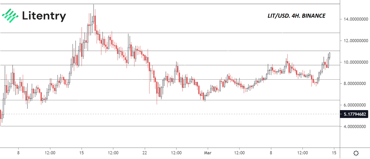 Nice progress here. Will see some resistance at the $11 level, but if $BTC can settle above 60k, we could see a R/S flip.