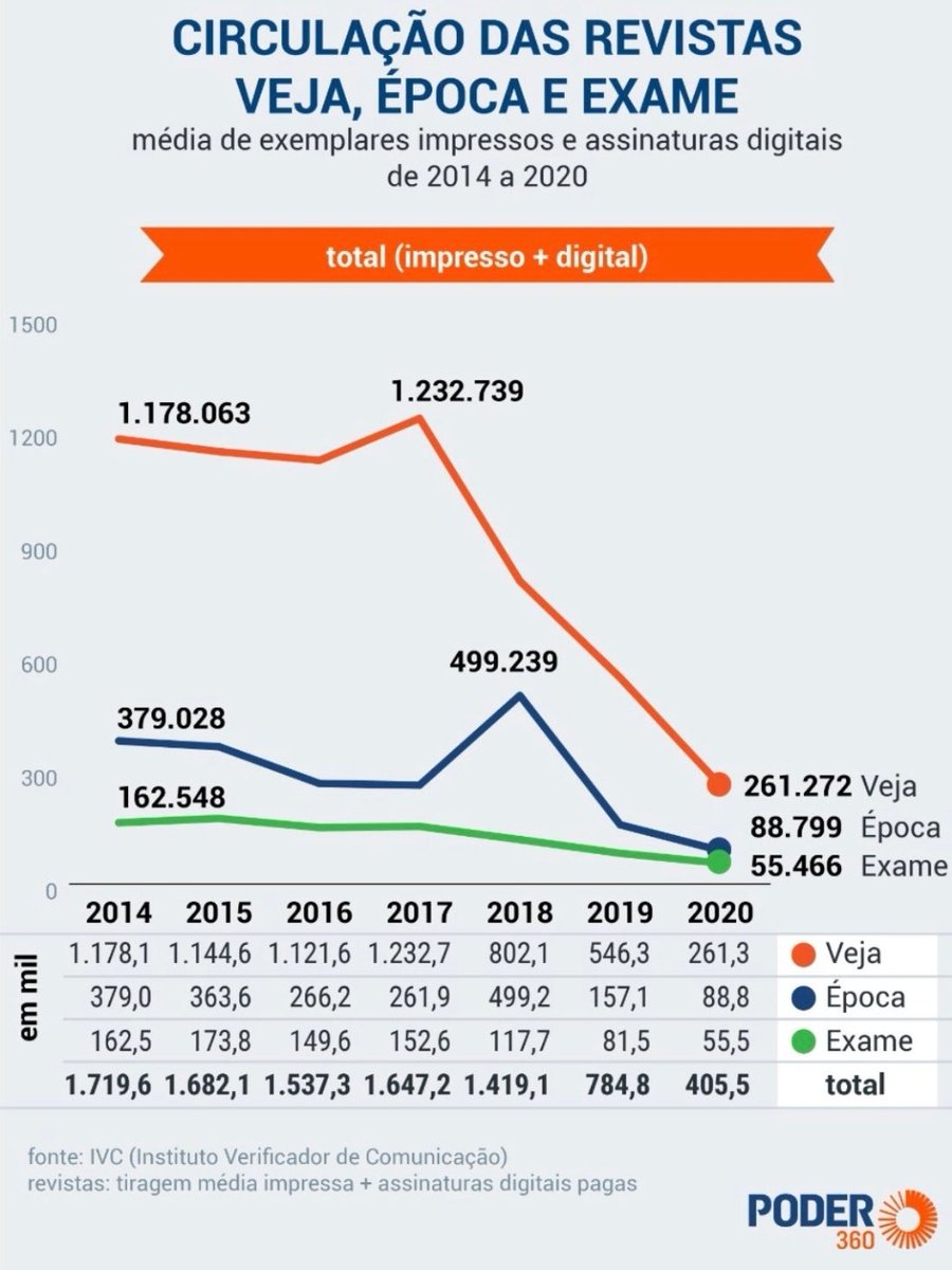 Kelermane's tweet image. Em 2018 o total de circulação das revistas Veja, Época e Exame era de mais de 1.400.000 exemplares. Insistiram tanto em uma narrativa IDEOLÓGICA de enfraquecer Bolsonaro que PERDERAM A CREDIBILIDADE. Em 2020 caiu p/ menos de 400.000.
O povo quer notícia e não opinião ideológica.
