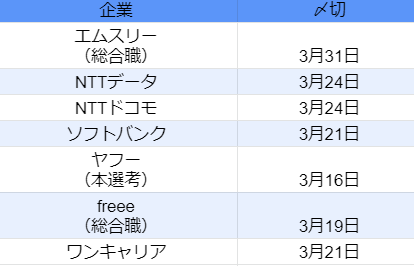 トップ就活 転職チャンネル トプシュー 公式 It 通信締め切り一覧 22卒の皆さん Esの提出 がかなり迫ってる頃ではないでしょうか 今回はit 通信 サービス系の人気企業締め切り一覧をまとめます エントリーシートの提出には余裕を持って