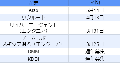 トップ就活 転職チャンネル トプシュー 公式 It 通信締め切り一覧 22卒の皆さん Esの提出 がかなり迫ってる頃ではないでしょうか 今回はit 通信 サービス系の人気企業締め切り一覧をまとめます エントリーシートの提出には余裕を持って