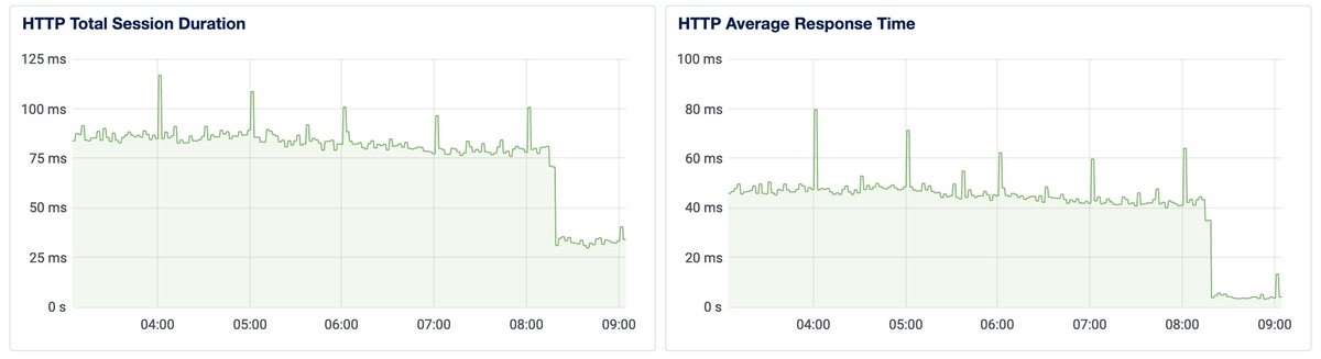 jackslingerland's tweet photo. I've been doing some work to improve performance for @kernl_'s high traffic routes. This morning I deployed the changes and 🚀🚀🚀🚀 #performance @digitalocean #AMD https://t.co/87kxJ9UfD0