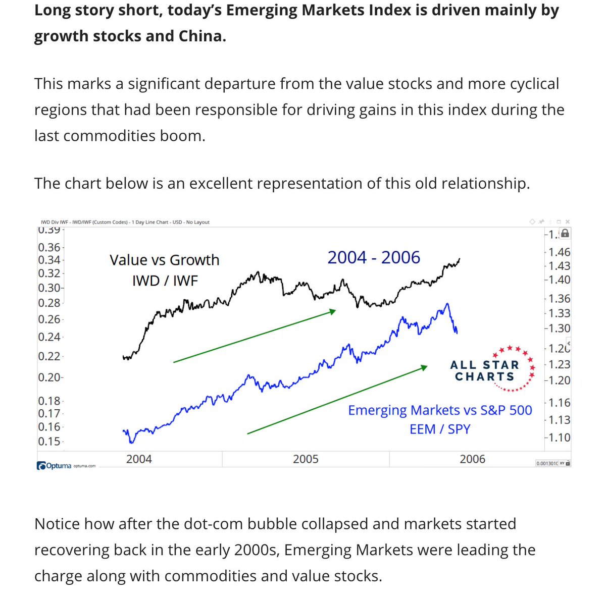 LibrariumViews's tweet photo. Interesting look at how not every #EM is made the same and how the composition of their markets has changed over the last 2 decades & why investors best look below the index levels:
https://t.co/SgVD2r7Q8i #GlobalTrends #Investing #GrowthVsValue #Tech #Commodities https://t.co/f3kE3oZDmq