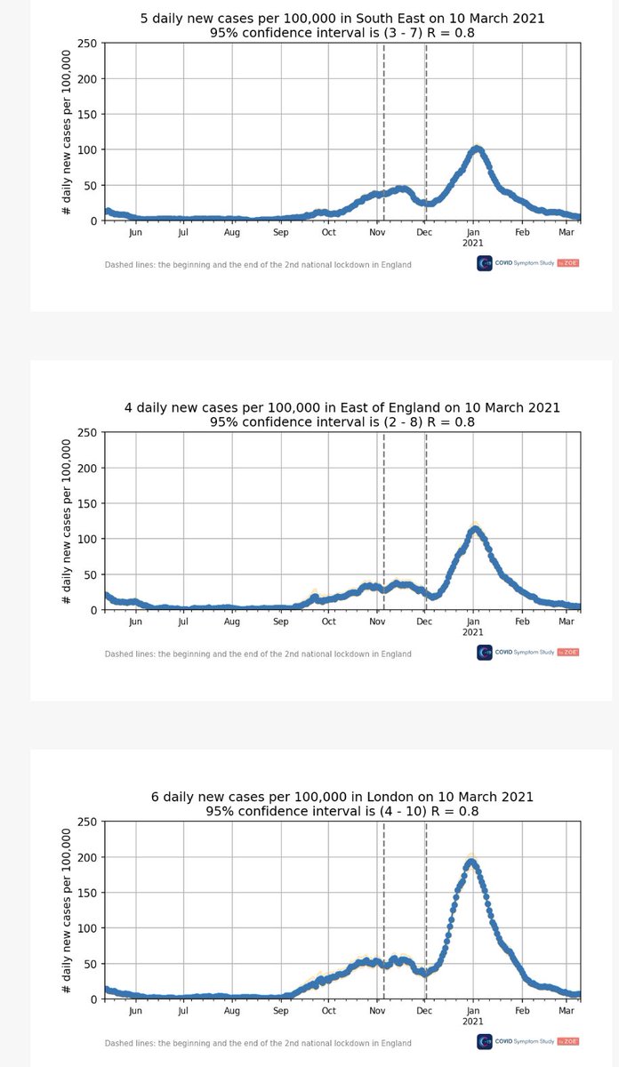 Only 4500 cases per day now and the rates in London and the South of England are very low at 40-60 cases per million and still dropping. Too early to tell if any effects of schools yet. Thx for logging