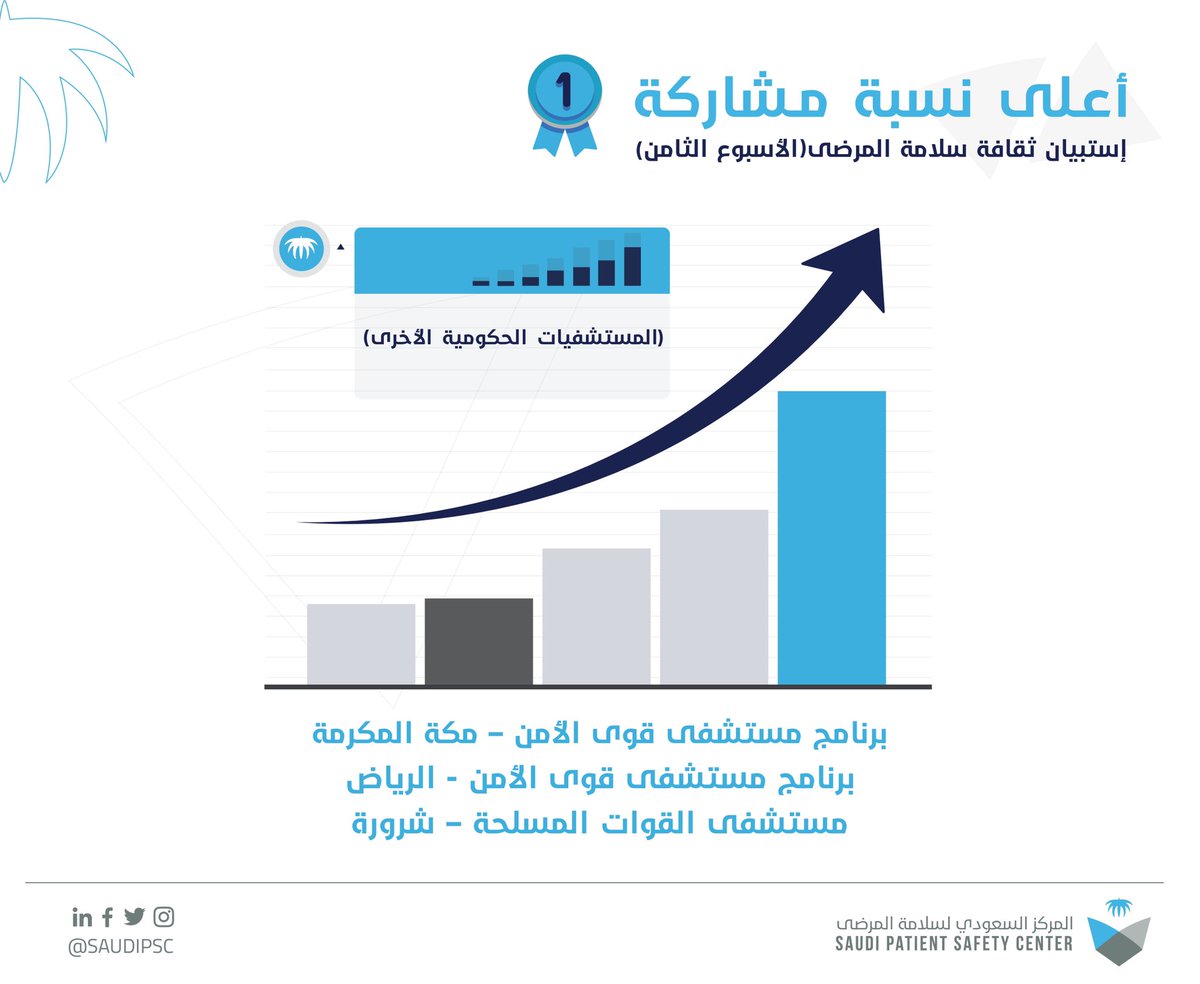 حقق برنامج مستشفى قوى الأمن في مكة المكرمة وبرنامج مستشفى قوى الأمن في الرياض ومستشفى القوات المسلحة  أعلى نسبة مشاركة في استبيان ثقافة سلامة المرضى من ضمن المستشفيات الحكومية الأخرى على مستوى المملكة خلال الأسبوع الثامن من إطلاق المشروع.