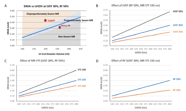 GreggWStone's tweet photo. Our article publ in HEART in which we dispel the myths and misconceptions of the disproportionate MR concept, including explaining why 1) proportionate MR will benefit from MR correction, and 2) why the EROA/LVEDVi ratio doesn't work to select individual pts who will benefit. https://t.co/Y07aRt57vg