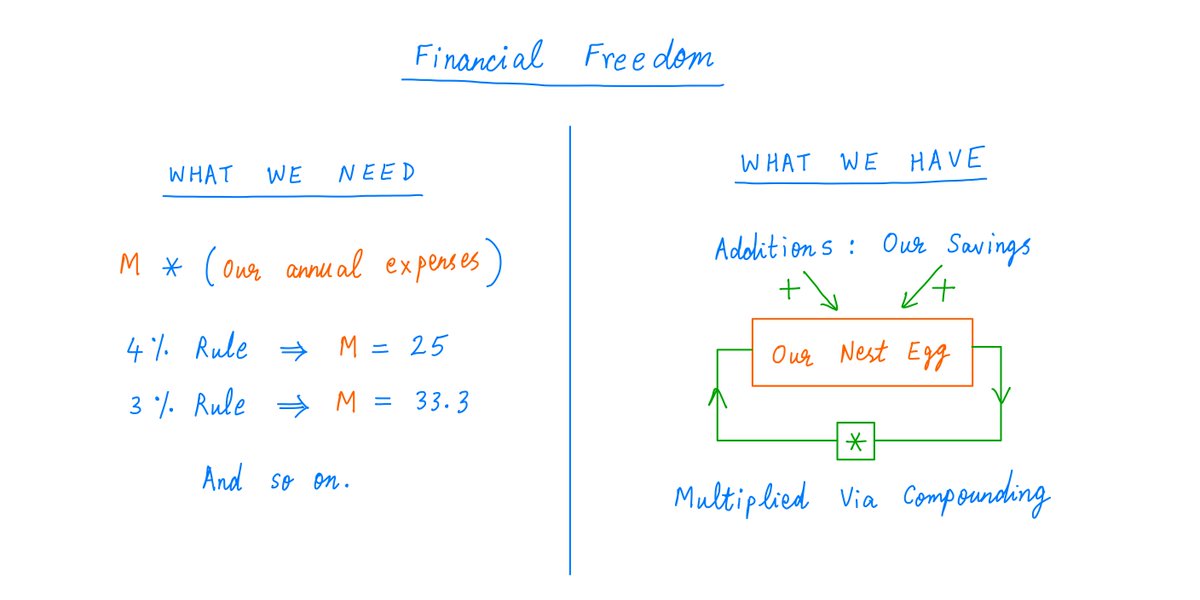14/Here's a picture illustrating these ideas.When "what we have" is more than "what we need", that's financial freedom.