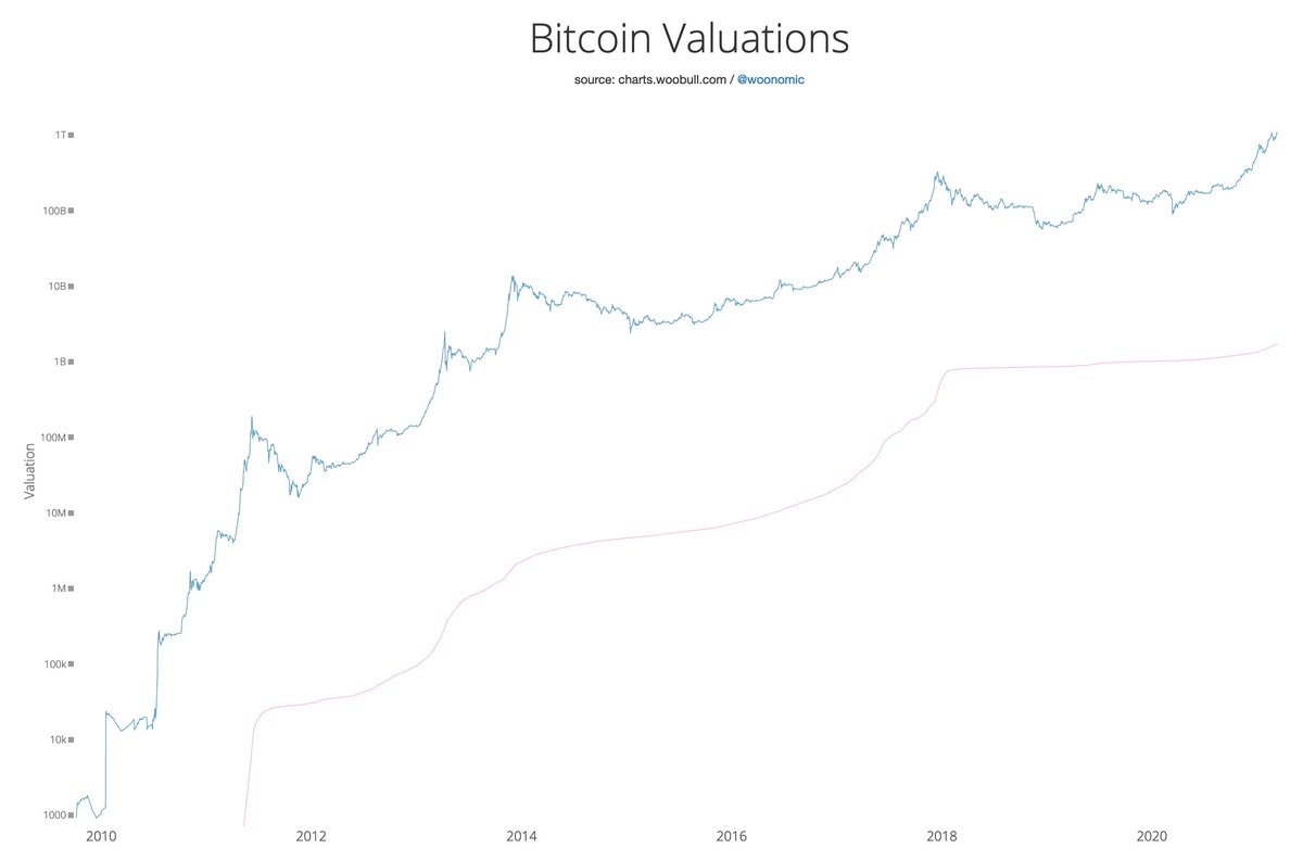 Pink like tracks the cumulative fees paid to miners over the last decade.

There's a lot of efficiencies engineered into Bitcoin since 2017, that work by the core devs is not widely acknowledged.