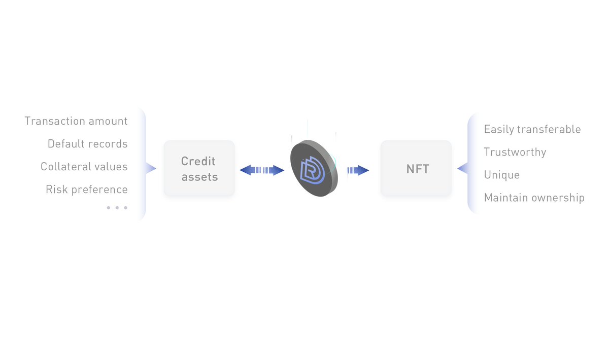 DrepOfficial's tweet image. Over-collateralization? No 🙌‍
Less collateral with NFT? Yes👏
Why are $DREP 2.0's #DeFi+#NFT solutions ground-breaking? 
✅more efficient credit enhancement&amp;amp; evaluation for many #crypto asset types&amp;amp; beyond
✅Lower risks&amp;amp; secure ownership
✅Less collateral required
#BTC $BNB #BSC