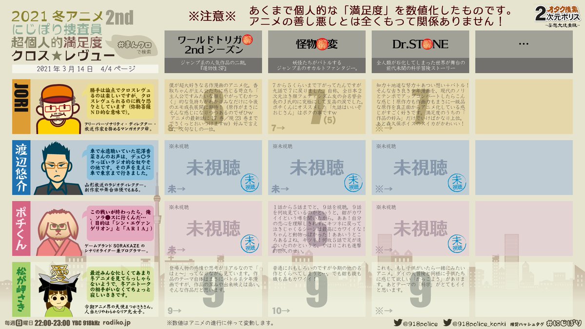 にじぽり 二週目投稿用 今期アニメ 公式 Re にじぽり 山形放送ラジオ 3 14 Part4 4 ワールドトリガー 怪物事変 Kemonojihen Drstone にじぽり まんクロ 冬アニメ 今期アニメ にじぽり 二週目投稿用 今期アニメ 公式 Re にじぽり 山形放送ラジオ 3 14 Part4 4 ワールドトリガー 怪物事変 Kemonojihen Drstone にじぽり まんクロ 冬アニメ 今期アニメ