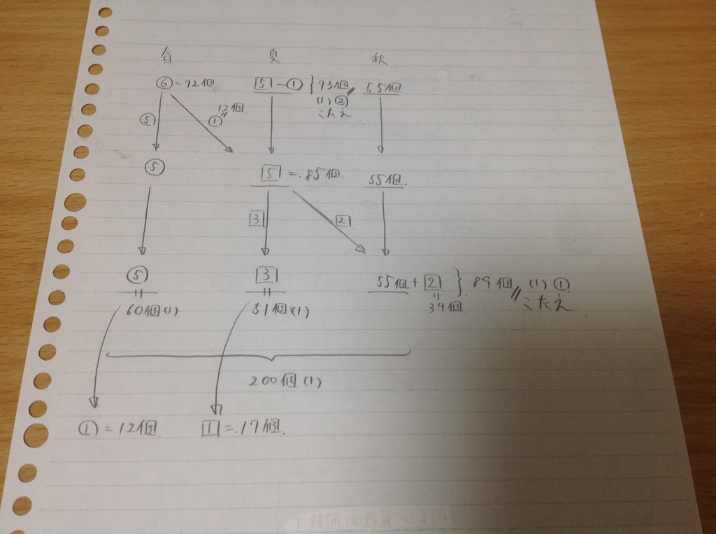 Paganini Nicolo やりとり算の問題ですね 奇をてらったところが無く素直でオーソドックスな 良い意味で四谷大塚らしい問題だと思います Sapixを意識して算数のカリキュラムの進度をやや速めている という印象を受けます T Co Lbqnohhtxa