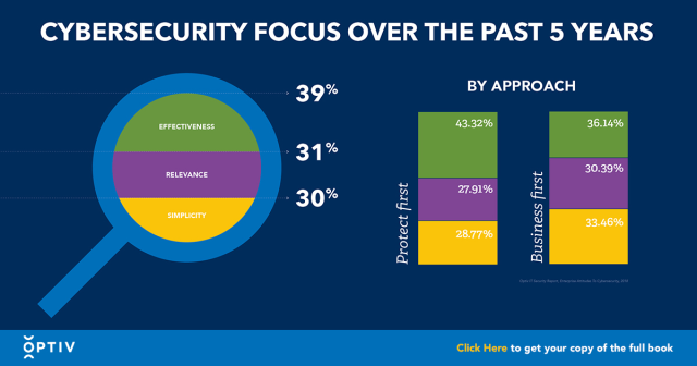 KerryMSpringer's tweet photo. Organizations have 3 general areas of focus for their cybersecurity: effectiveness, relevance and simplicity. Most businesses fall into one of two camps: protect first or business first based on their primary focus. #VirtualLandscapeofCybersecurity https://t.co/25R9xV2yFR https://t.co/1iUdBtEfdZ