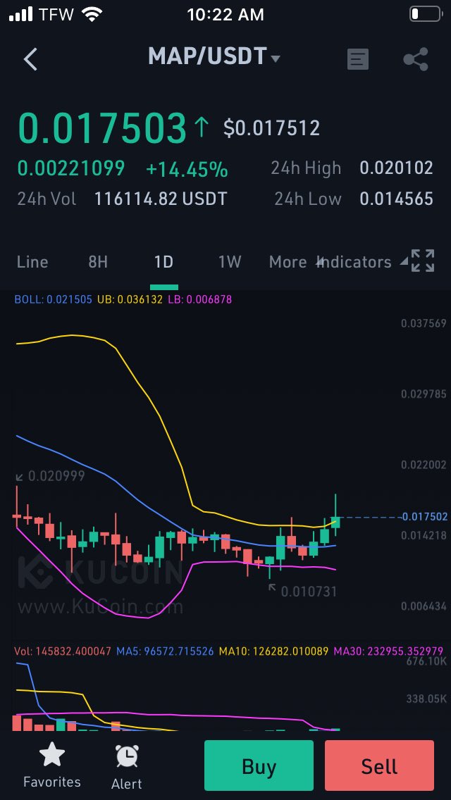 Excuse the phone chart. Periods of low volatility are ALWAYS followed by periods of high volatility. Which way is this volatility going to go? No idea when but it’s coming. A couple green candlesticks in the right direction....