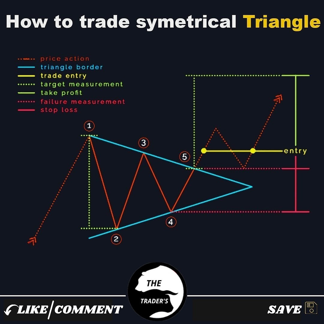 1M_Atq's tweet photo. #informative
How to trade in Symmetrical Triangle Explained 👌
Save for Later😊
#tradingtips #daytrading #forex https://t.co/apnjwruHGB