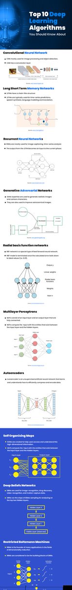 AnalyticsSteps's tweet image. Deep Learning Algorithms you should have to know about it.

#DeepLearning #deeplearningalgorithms #deeplearnings #neuralnetwork