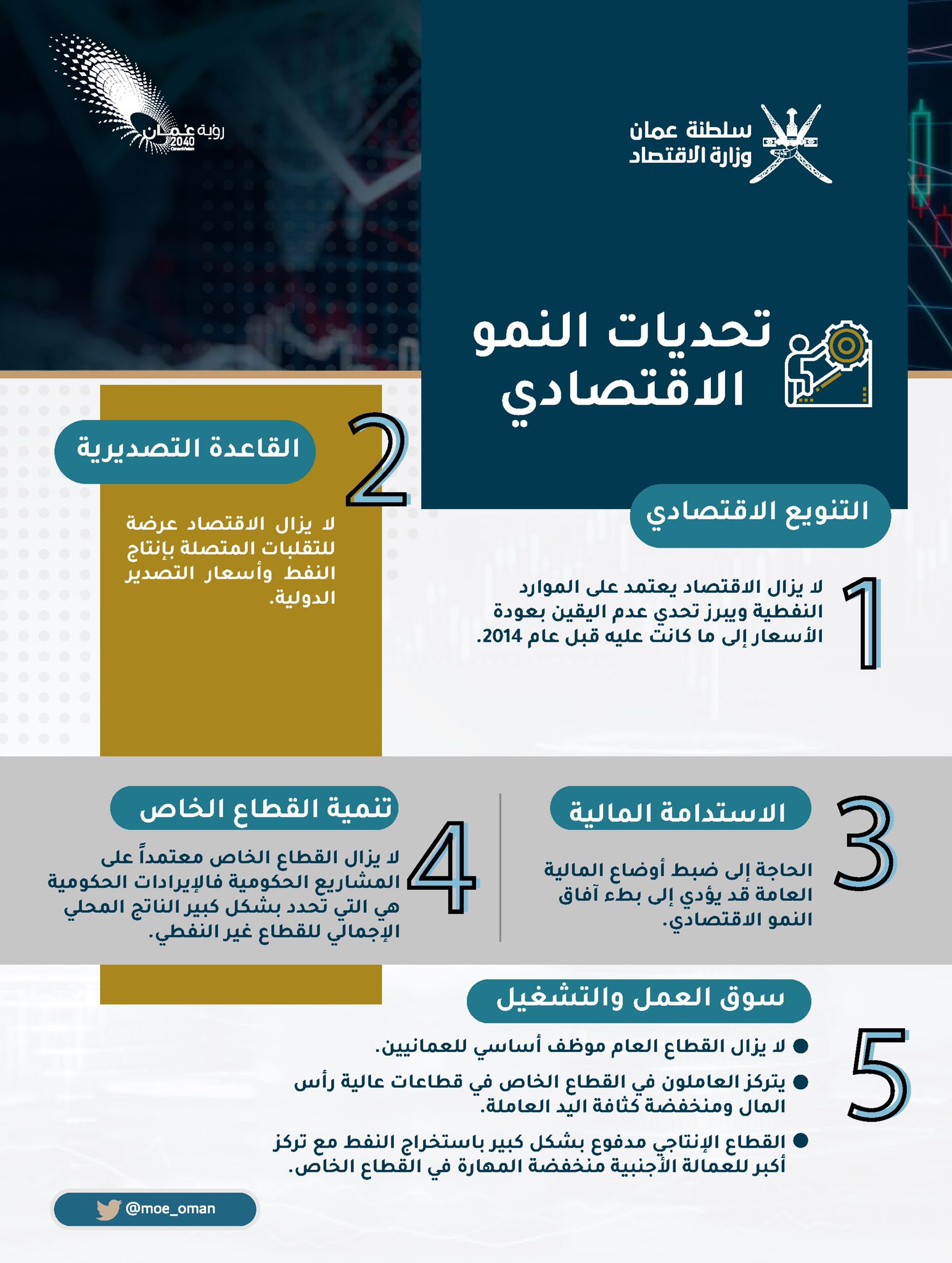 وزارة الاقتصاد On Twitter رغم تبلور العديد من تحديات النمو الاقتصادي تستفيد الخطة الخمسية العاشرة من عدة فرص تتيحها بيئة الأعمال في السلطنة وتبني على ضوئها ممكنات الخطة وأهمها التركيز على برامج التنويع الاقتصادي في مواجهة انخفاض عائدات النفط
