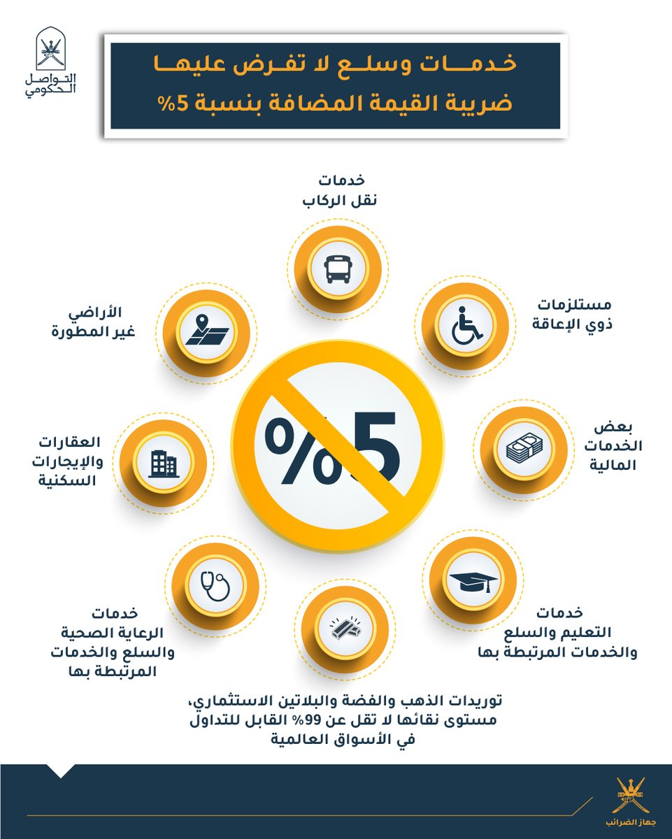 هذه السلع والخدمات التي لن يفرض عليها #ضريبة_القيمة_المضافة بنسبة 5% .

#التواصل_الحكومي