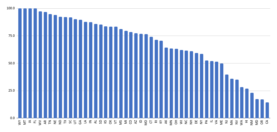BurbioCalendar's tweet image. With 49.1% of US K-12 students attending schools that offer traditional, every day in person, here is a snapshot of the state by state in-person learning situation.  More can be found on our School Tracker page cai.burbio.com/school-opening…