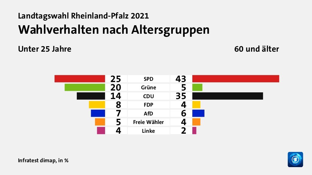 Wie unterscheidet sich das Wahlverhalten in Rheinland-Pfalz nach Alter der Wähler:innen? #ltwrlp21