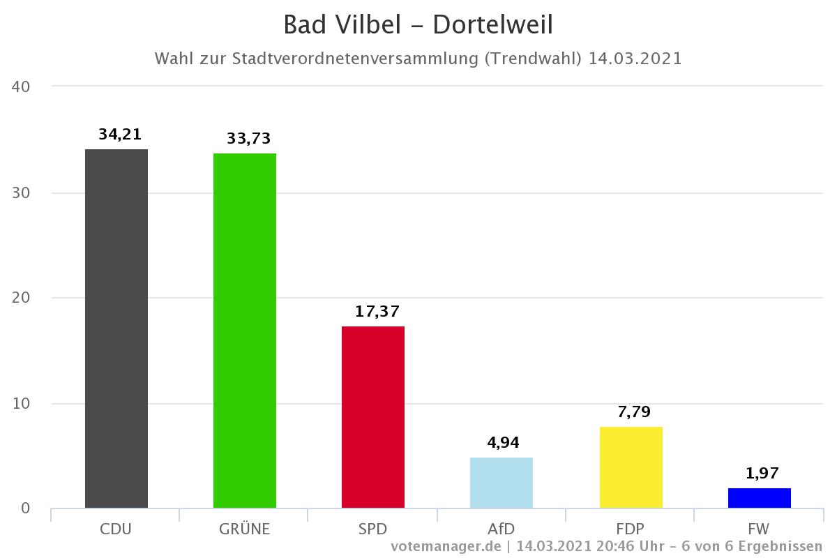 Herzlichen Dank an alle Wählerinnen und Wähler in Dortelweil.
Hier ein Trendergebnis auf Basis der eindeutigen im Wahllokal abgegebenen Listenstimmen.
Morgen Abend wird evtl. das Ergebnis incl. Briefwahl und Personenstimmen vorliegen.
Mehr Details: votemanager-da.ekom21cdn.de/2021-03-14/064…