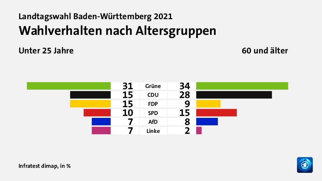 So unterscheidet sich das Wahlverhalten der Menschen in Baden-Württemberg nach #Altersgruppen. #ltwbw21