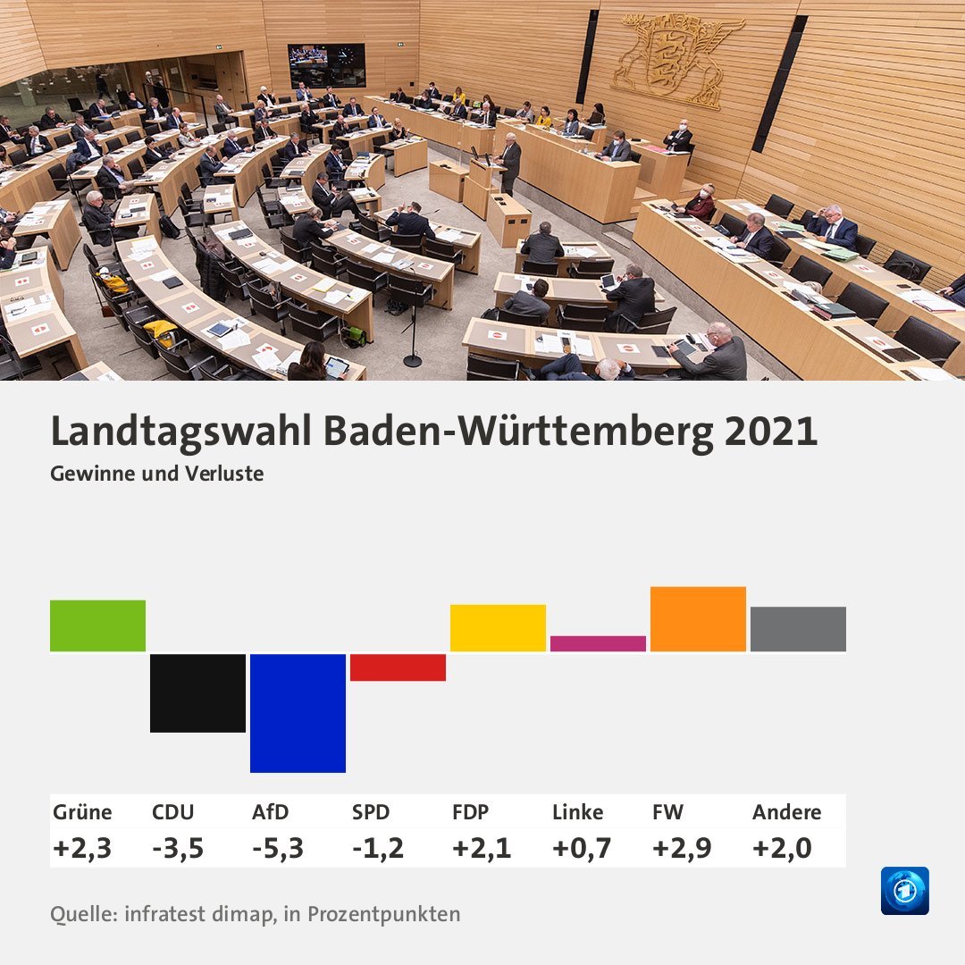 Stand: 14.03.2021 | 21:44 Uhr
Grüne	32,6	(+2.3)
CDU	23,5	(-3.5)
AfD	9,8	(-5.3)
SPD	11,5	(-1.2)
FDP	10,4	(+2.1)
Linke	3,6	(+0.7)
FW	3,0	(+2.9)
Andere	5,6	(+2.0)
