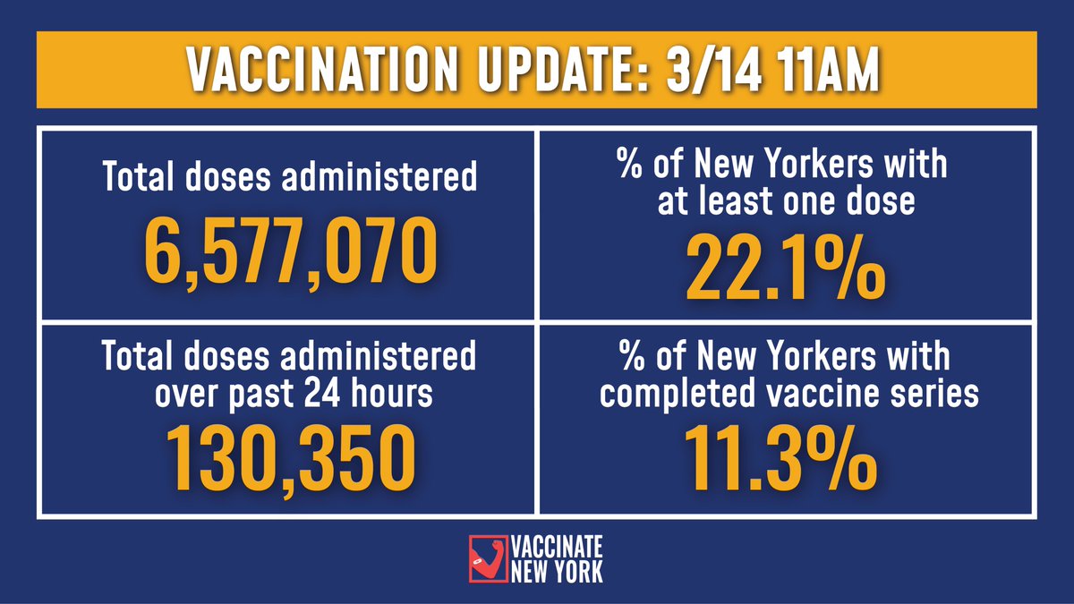 Vaccination Update: 22.1% of New Yorkers have received at least one vaccine dose and 11.3% have completed their vaccine series. -130,350 total doses were administered over the past 24 hours -6,577,070 total doses administered to date Details: ny.gov/vaccinetracker
