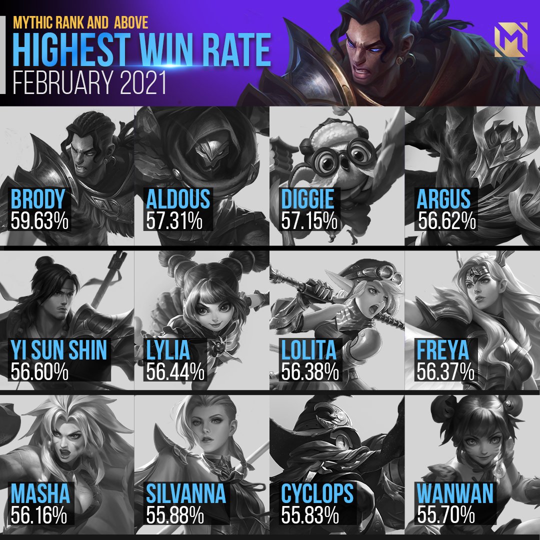 The Latest Rank List in Mobile Legends 2021