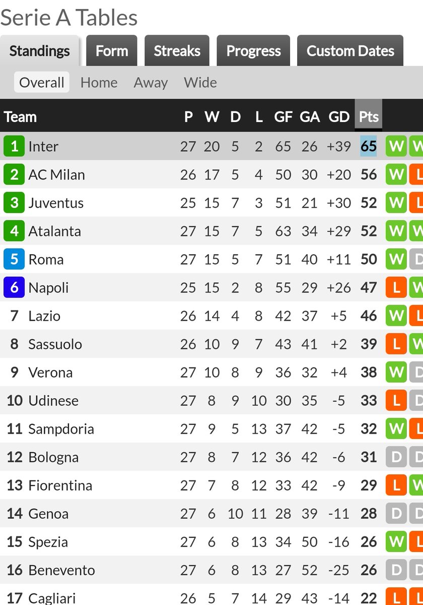 🍼8 kemenangan beruntun.
🍼Mencetak 20 gol dalam 8 pertandingan. 
🍼Kebobolan 3 gol dalam 8 pertandingan.

🍼Capolista sementara selisih 9 point. 💦

#ForzaINTER 🖤💙