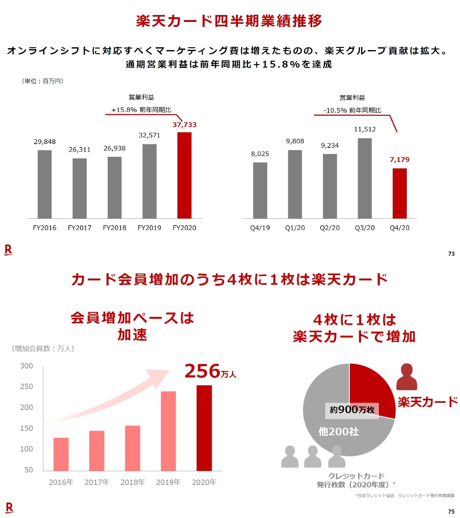 世界四季報 楽天カード取扱高の推移 年度は11 6兆円で前年比 21 成長 カード会員数は2100万人