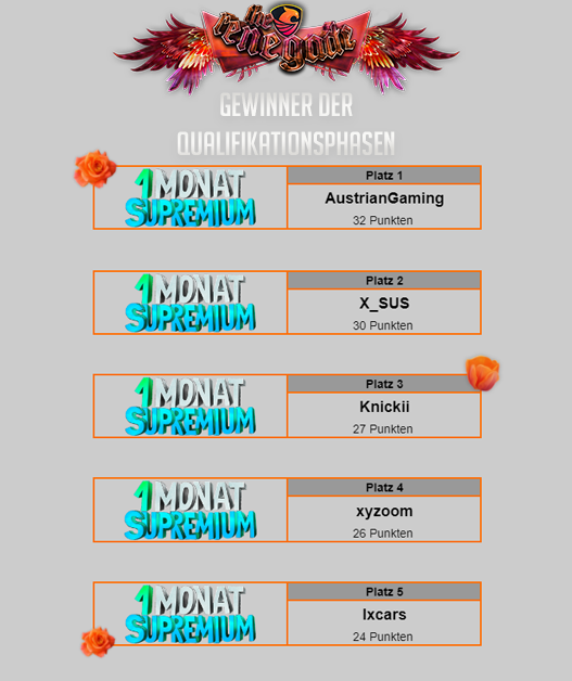 🏆 Qualifikations-Phase 🏆

Bei der heutigen Qualifikationsphase unseres Turniers waren folgende Teilnehmer unter den Top 5: 

• AustrianGaming (<a href="/AustrianGamingg/">Niklas</a>) 
• X_SUS (<a href="/X_SUSmc/">X_SUS</a>)
• Knickii (<a href="/Knickii1/">peer</a>)
• xyzoom
• lxcars (<a href="/lxqazz/">lukas</a>)

Herzlichen Glückwunsch! ❤🧡💛